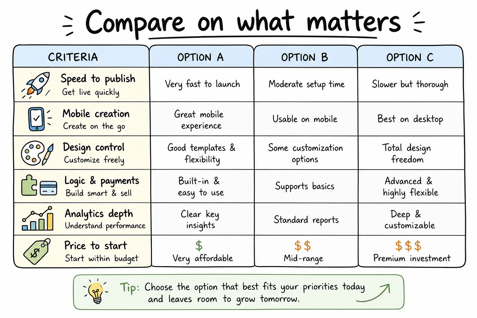 Compare on what matters