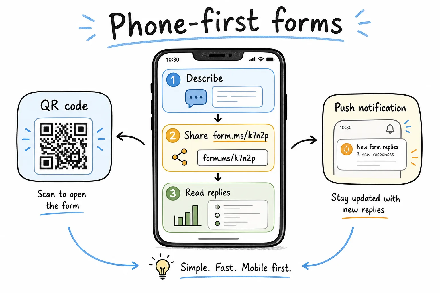 Phone-first forms workflow