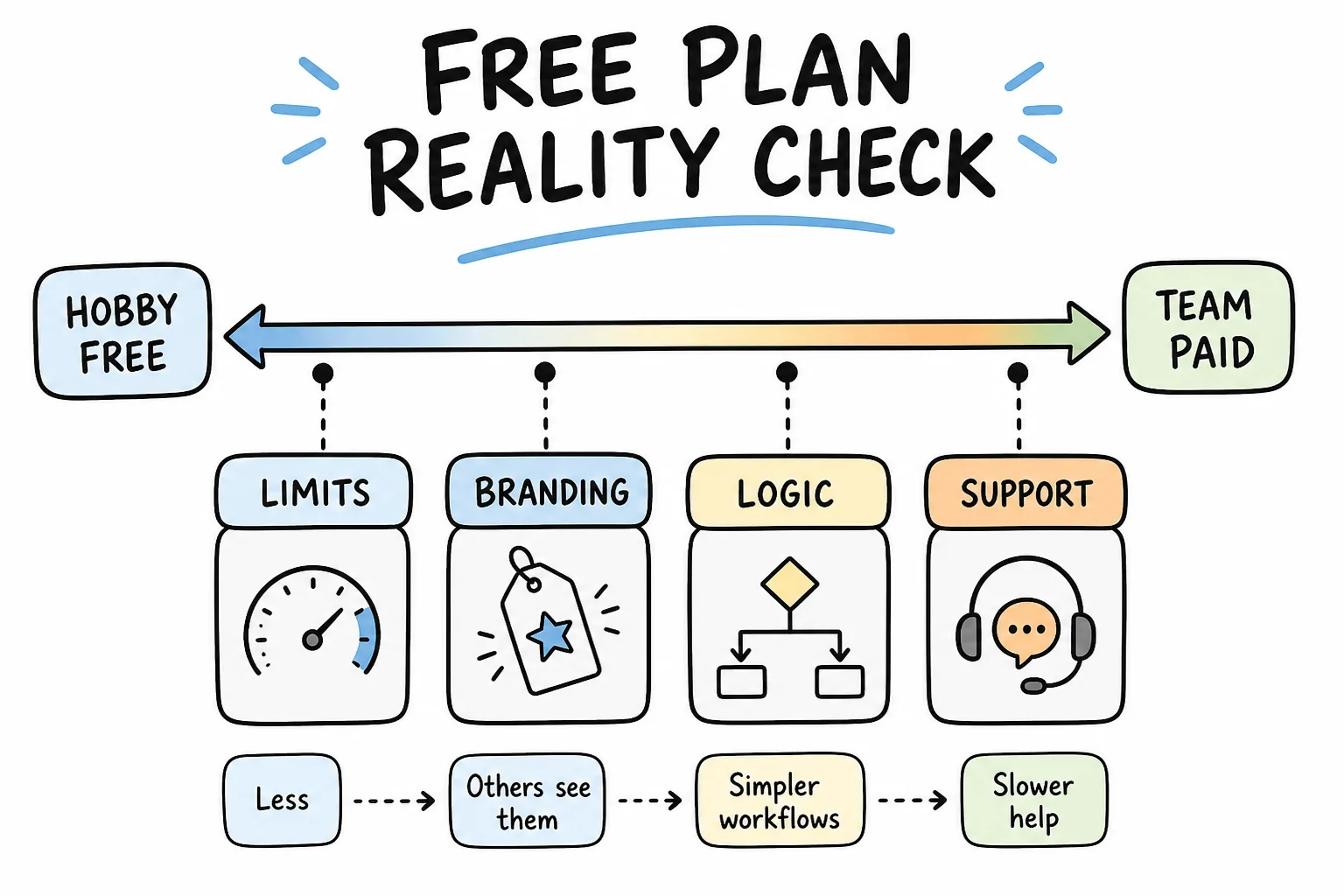 Free plan reality check