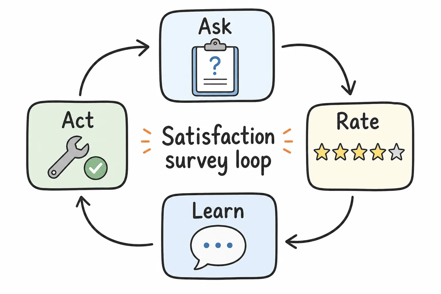 Customer satisfaction survey feedback loop from ask to act