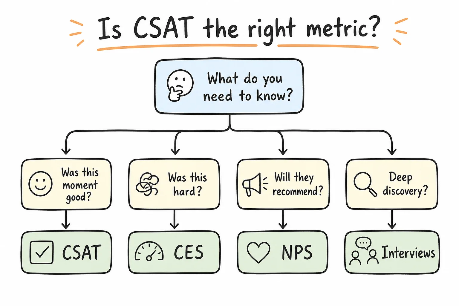 Decision tree for when CSAT is the right metric