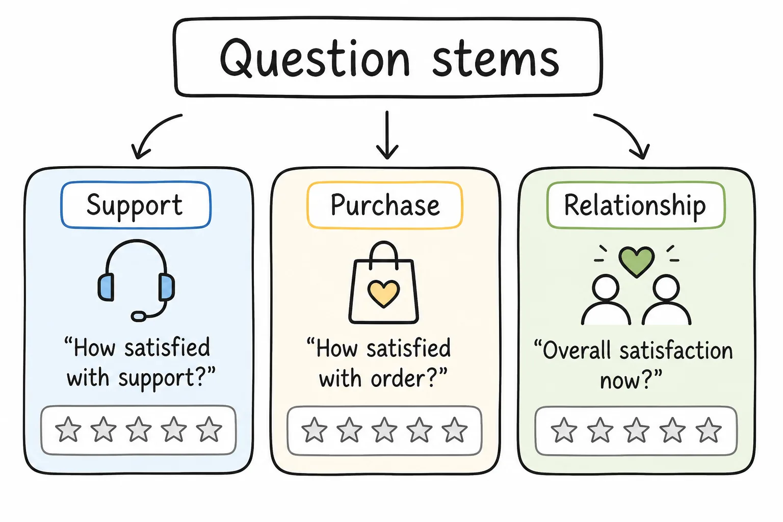 Example CSAT question patterns by use case