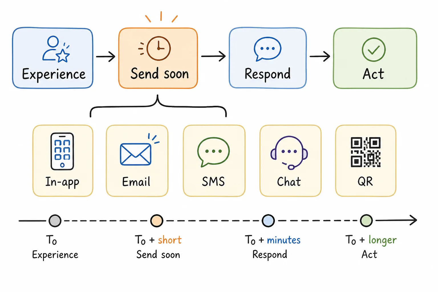 Survey channels mapped to timing after an experience