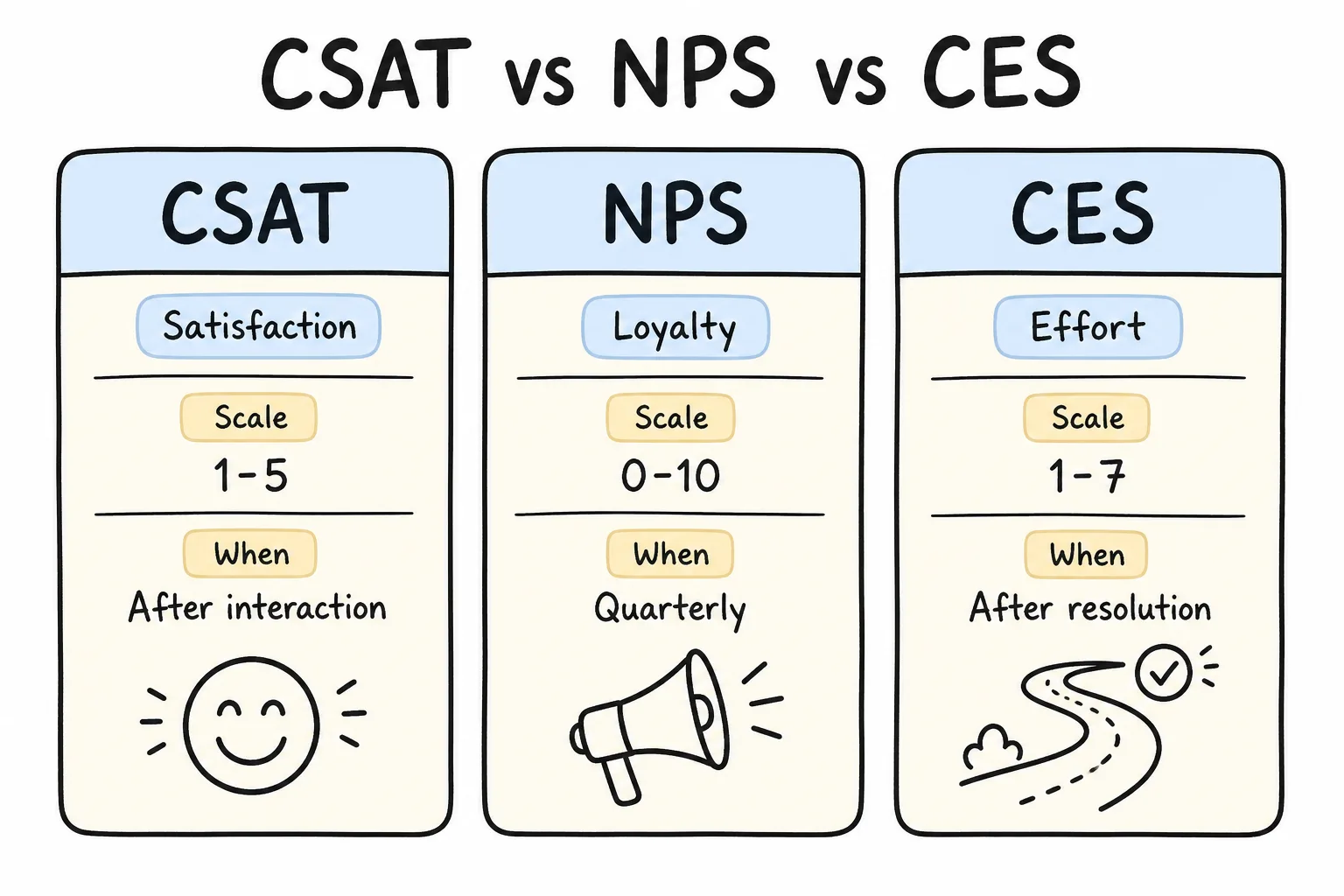 Comparison of CSAT, NPS, and CES metrics