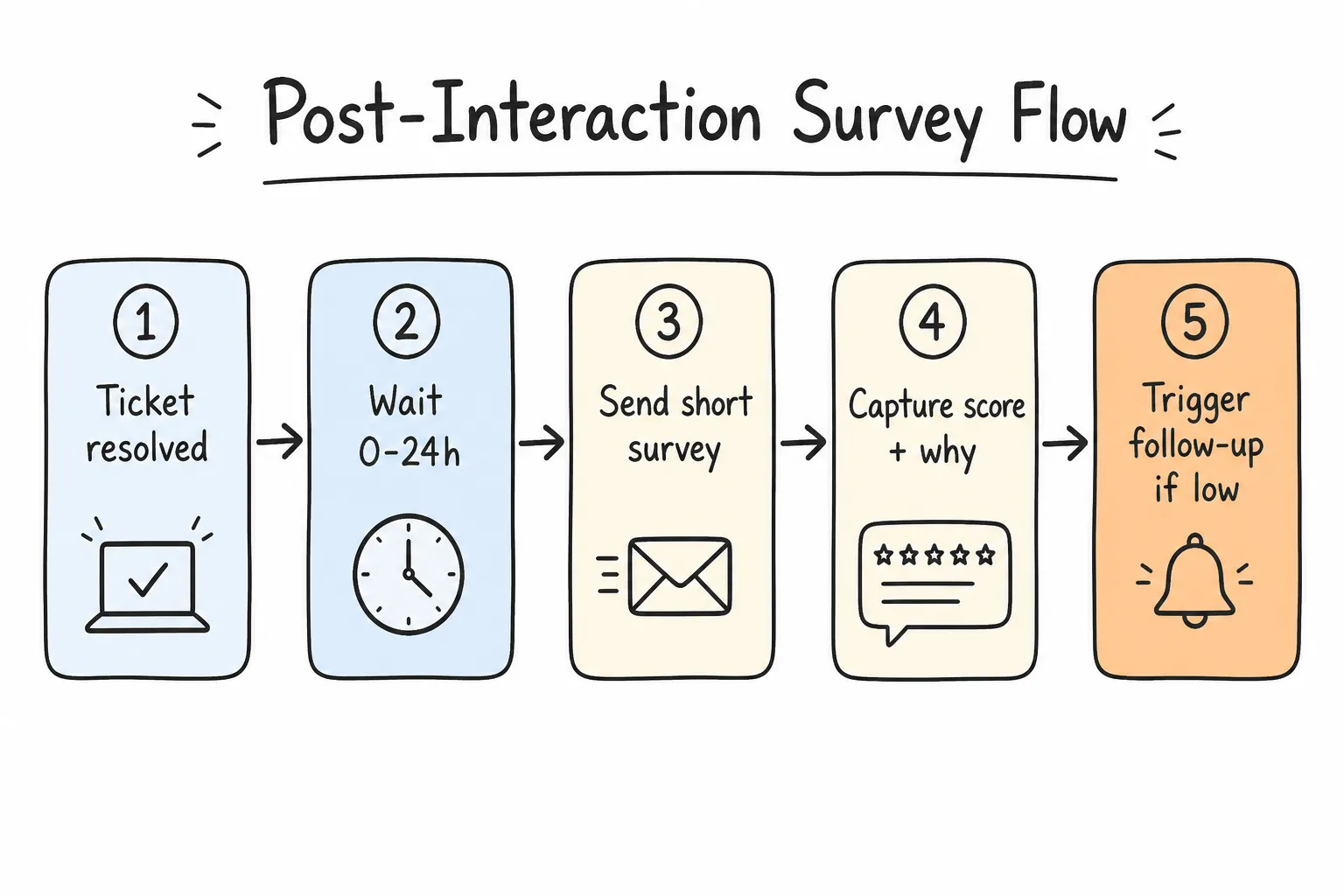 Post-interaction survey flow from resolution to follow-up