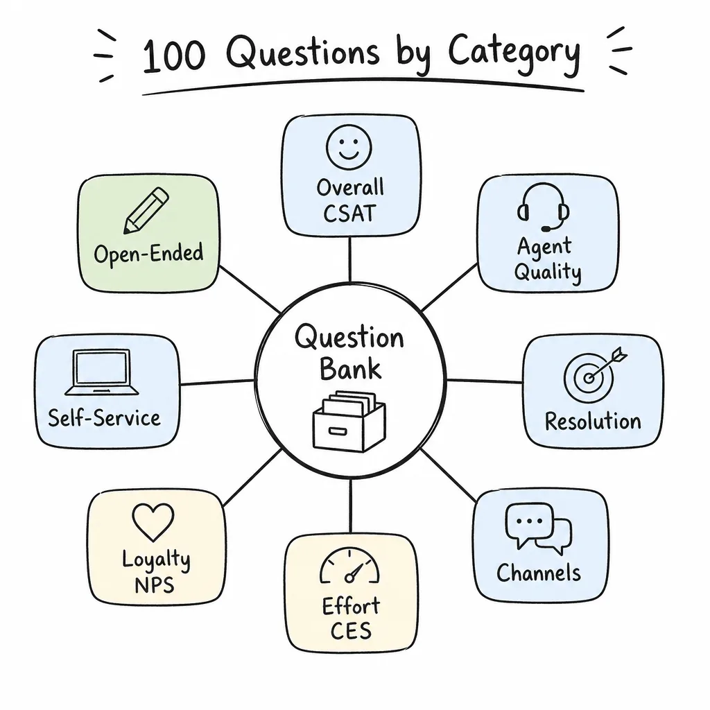100 customer service survey questions organized by category