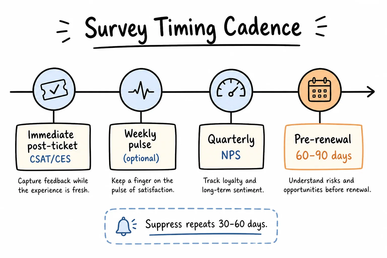 Survey timing cadence across the customer lifecycle