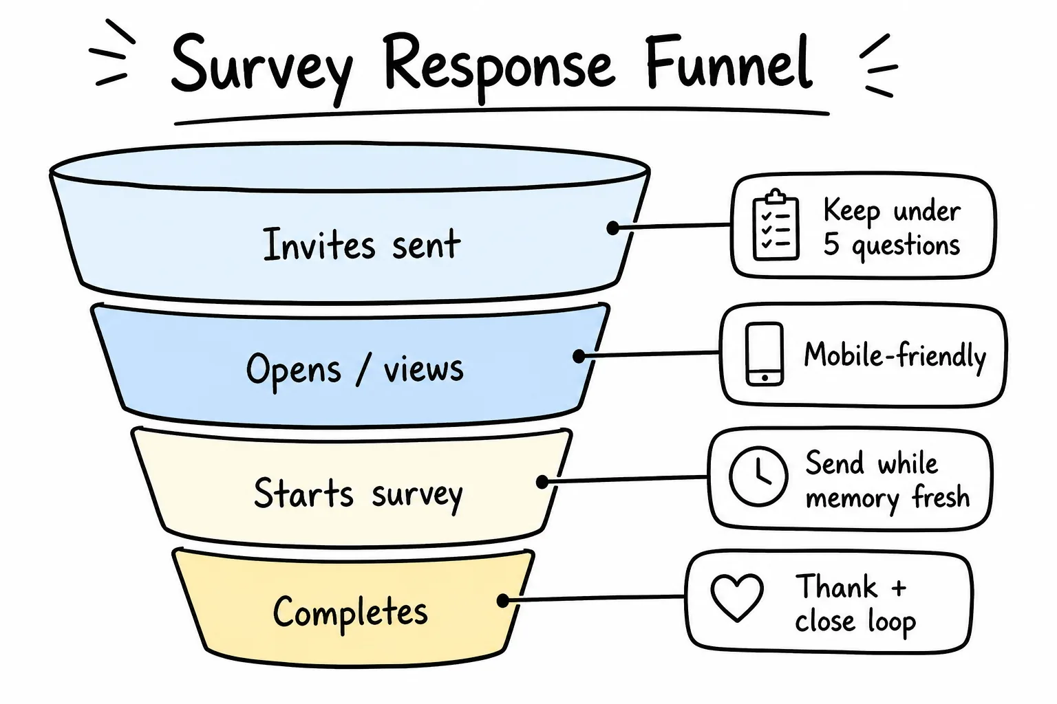 Survey response funnel with completion tips