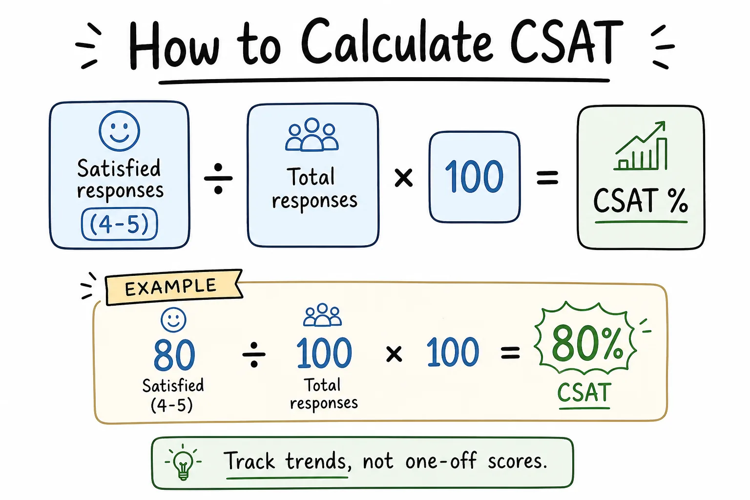 How to calculate CSAT