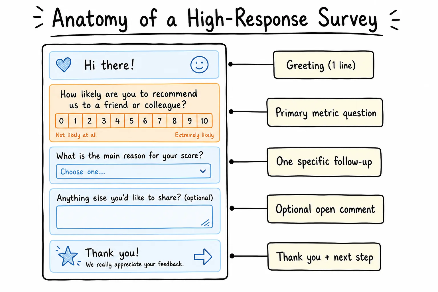 Anatomy of a high-response customer service survey