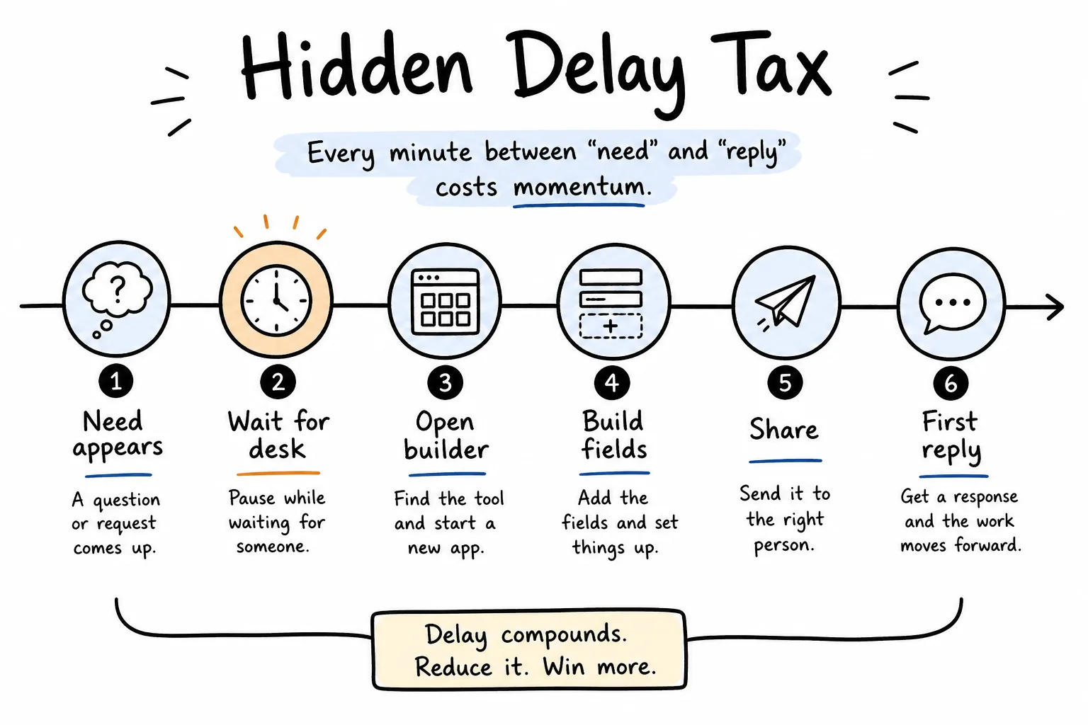 Hidden delay tax on the path from need to reply