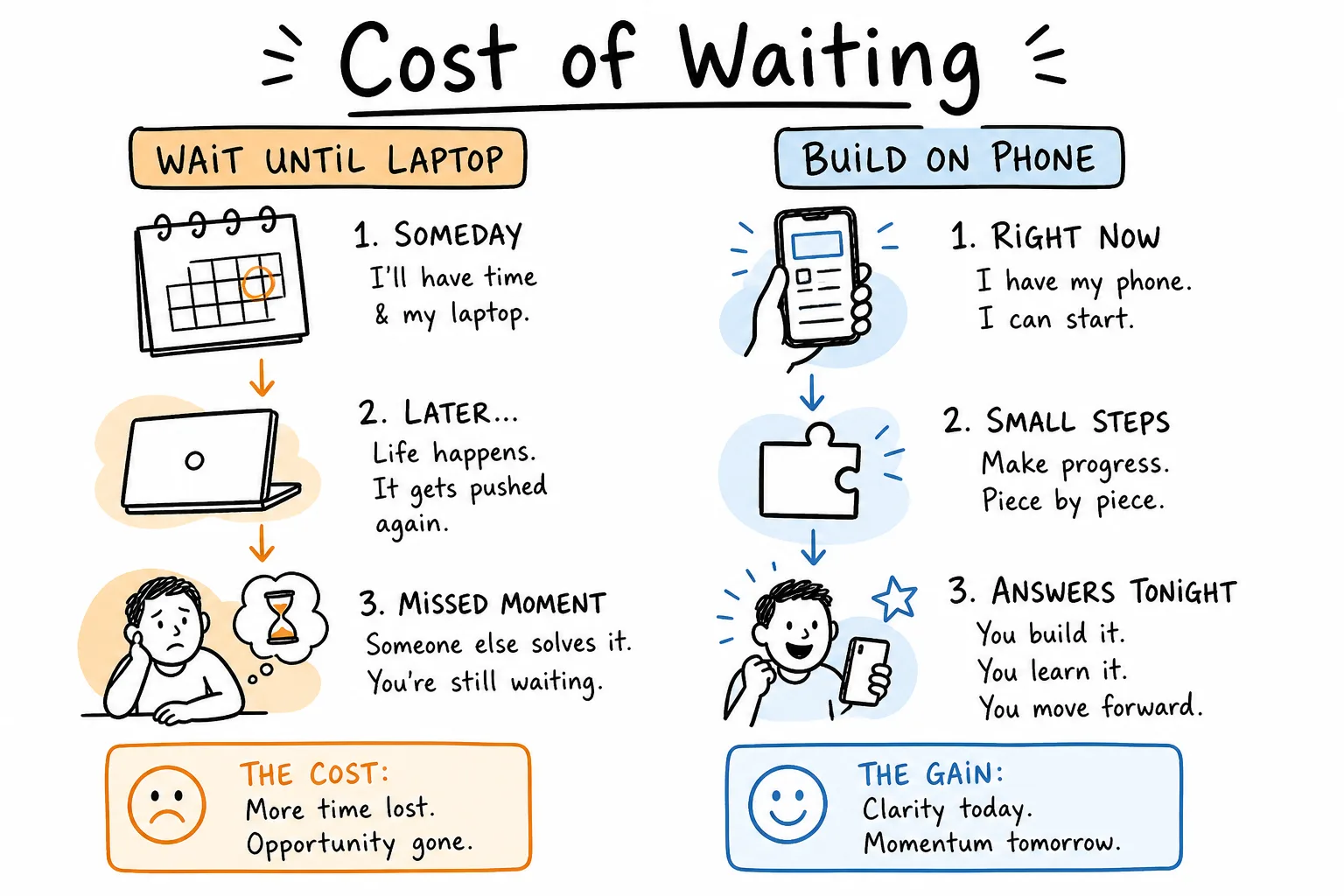 Cost of waiting versus building on your phone