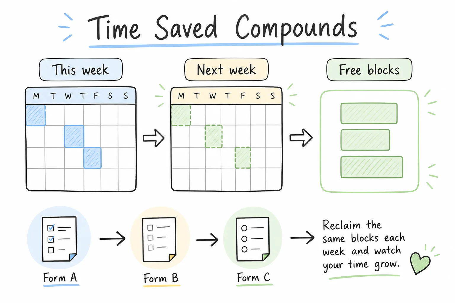 Time saved compounds across a week
