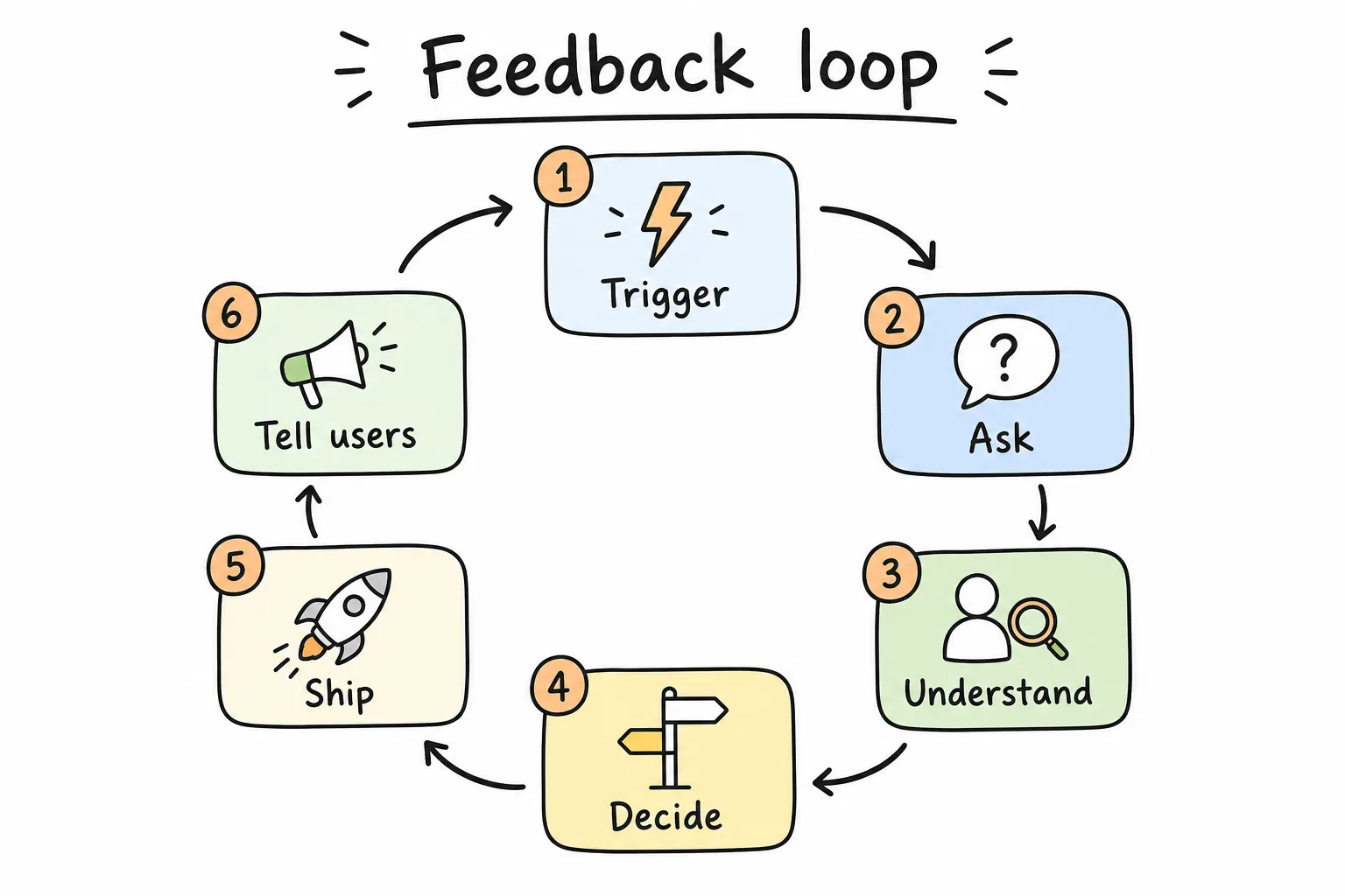 SaaS feedback loop from trigger to product change