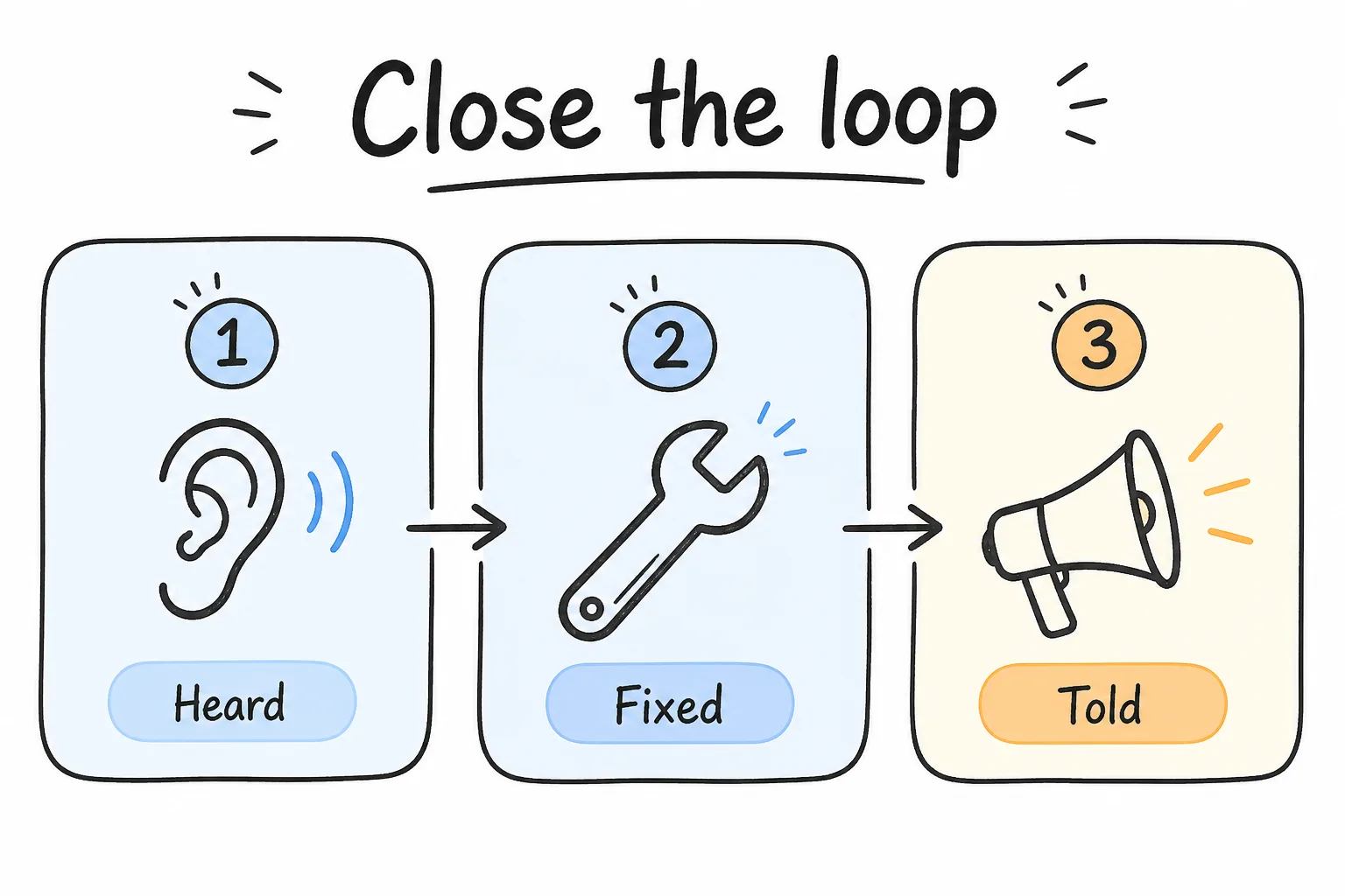 Close the loop with SaaS users