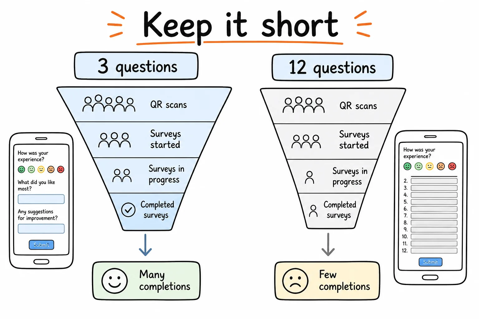 Short vs long feedback completion funnel