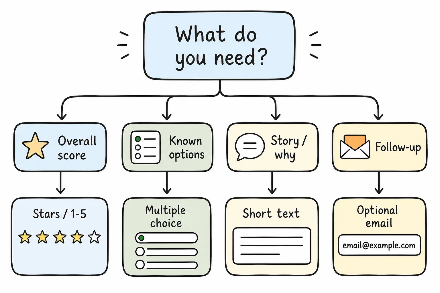 Feedback question type decision tree