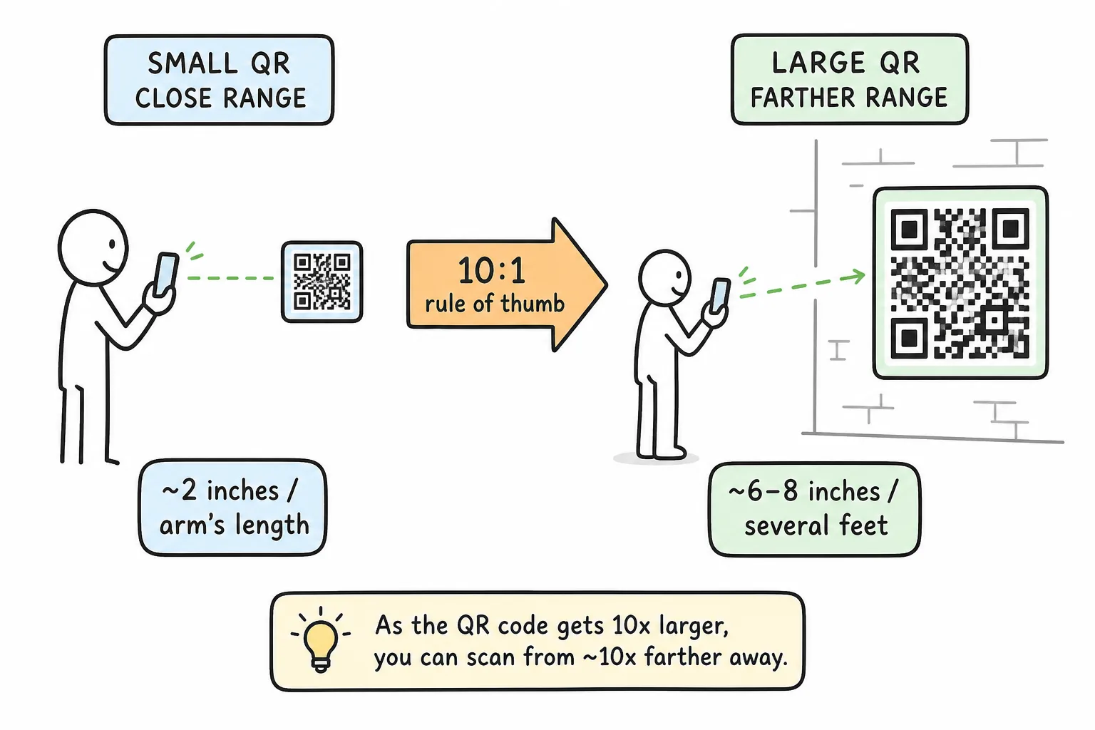 QR size vs scan distance guide