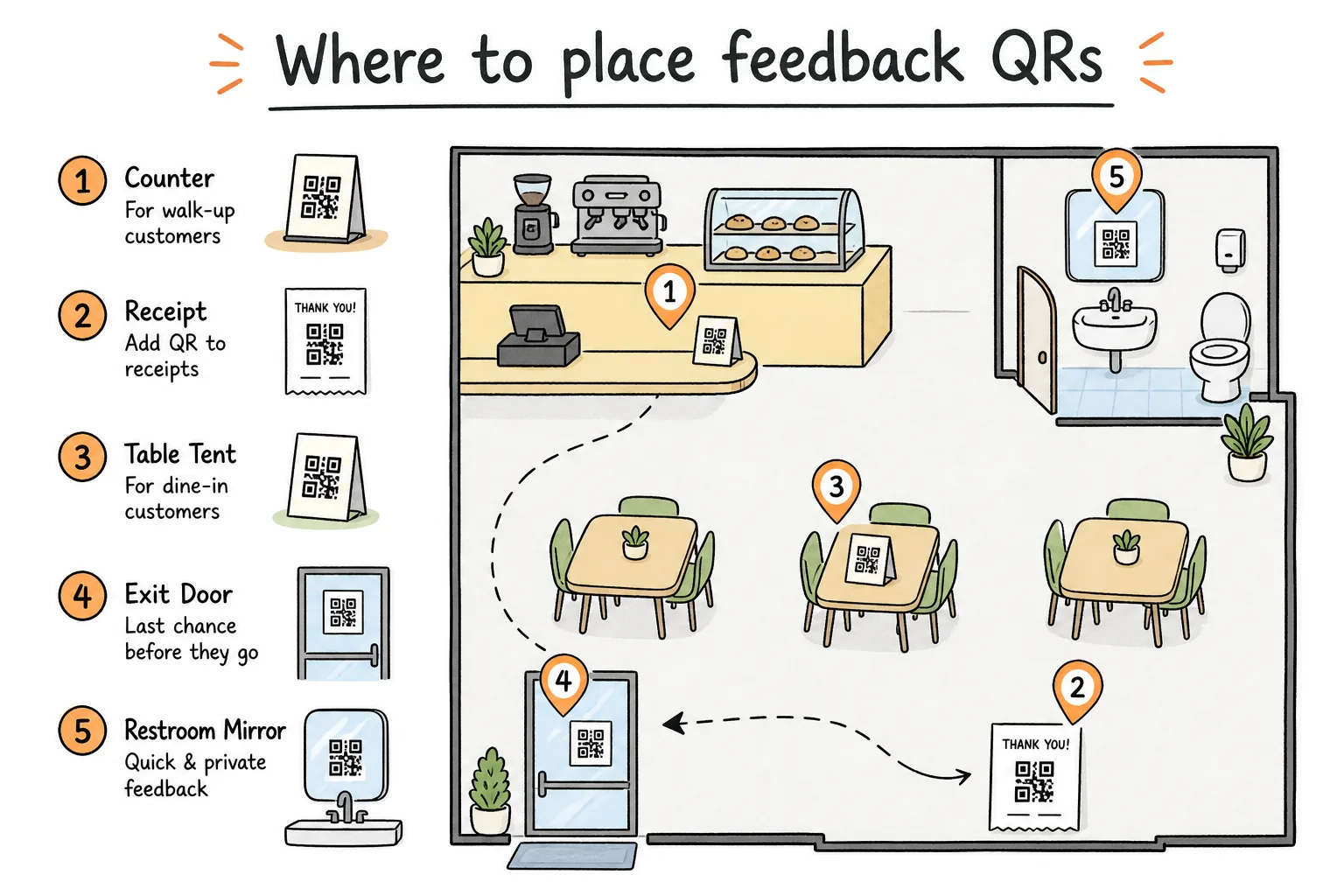 Feedback QR placement map