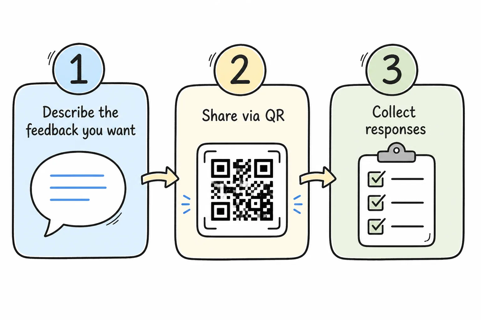 Describe, share QR, collect on phone