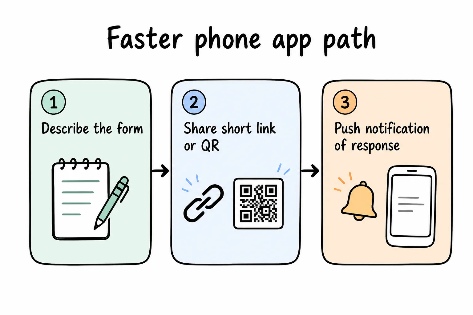 Phone-first form path versus Google Forms on mobile