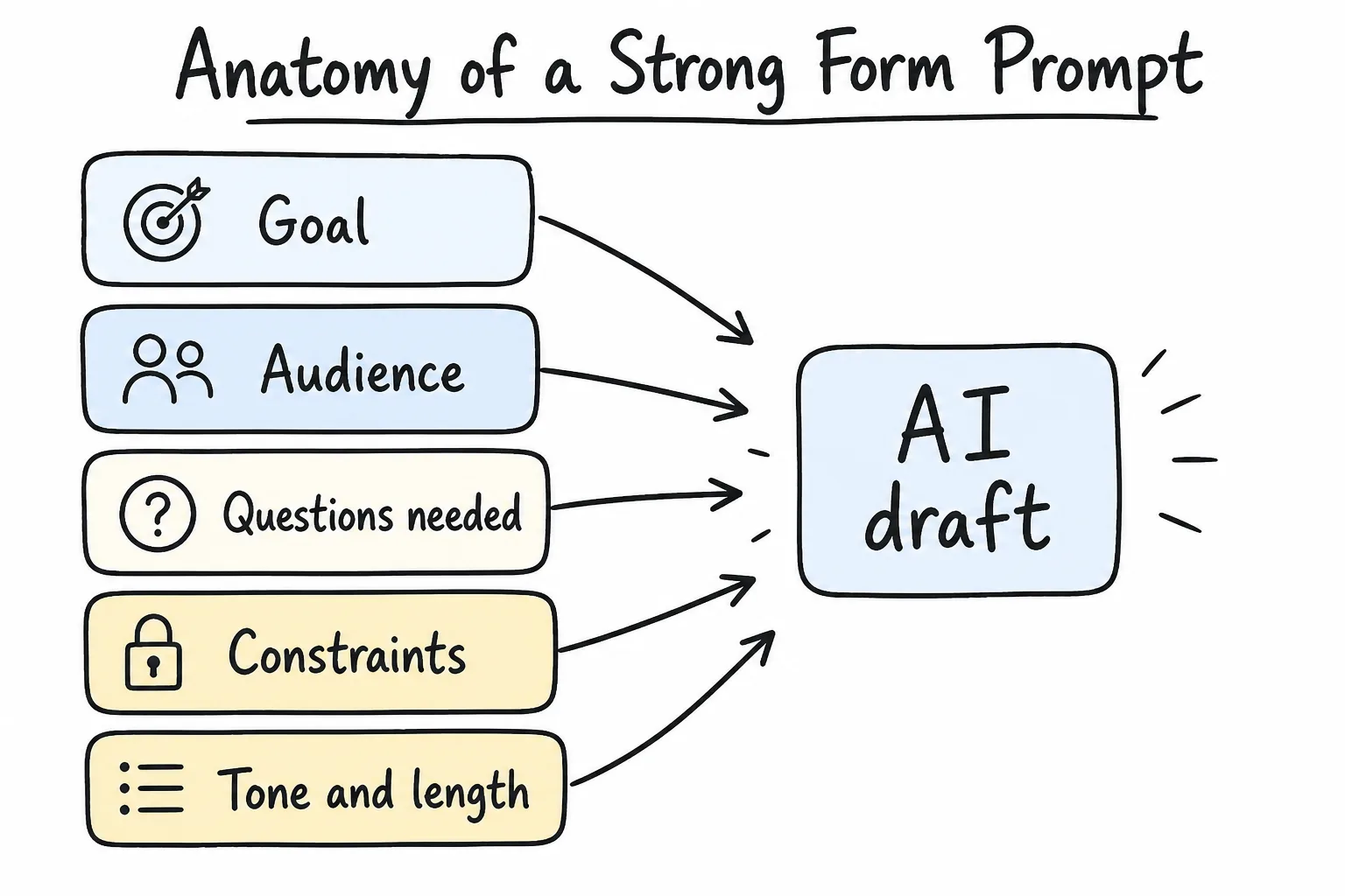 Anatomy of a strong form prompt