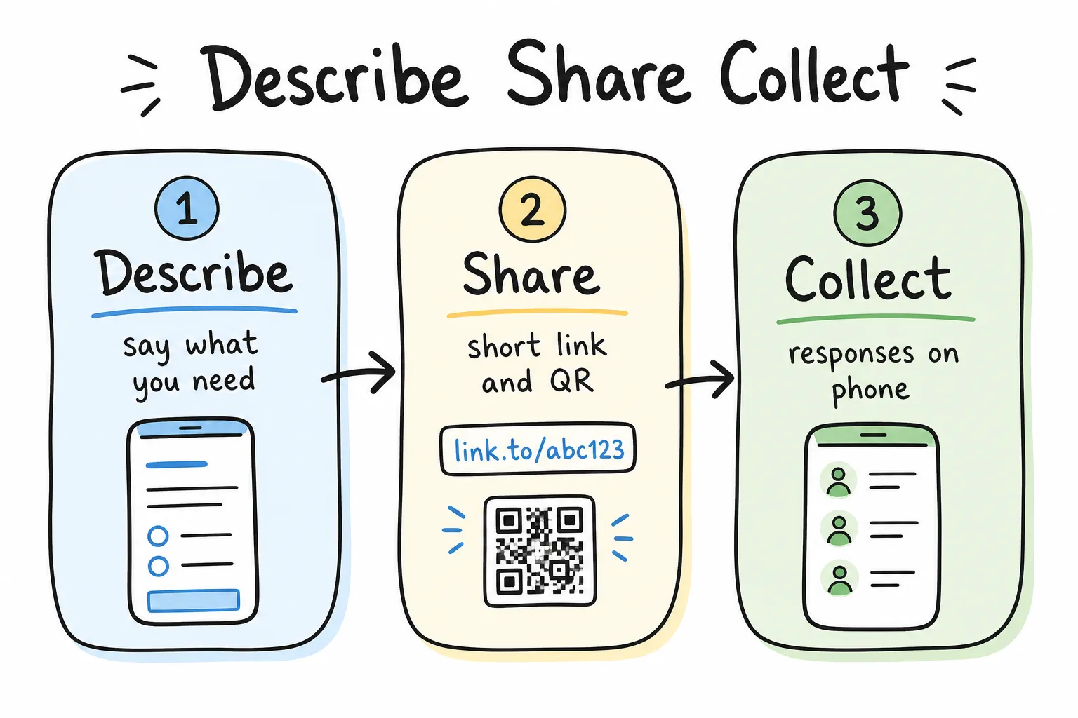 Describe, share, collect workflow