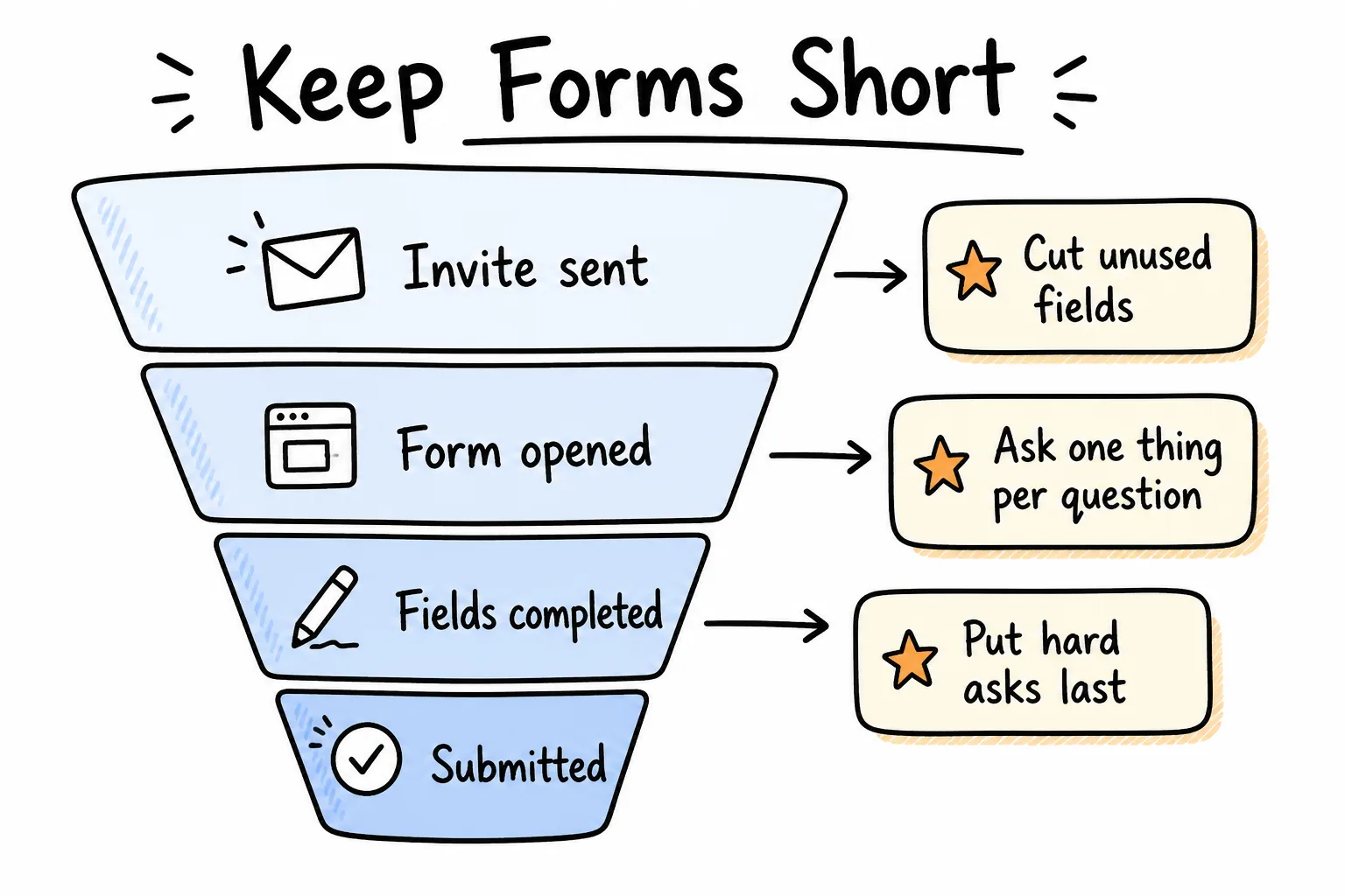 Keep forms short completion funnel