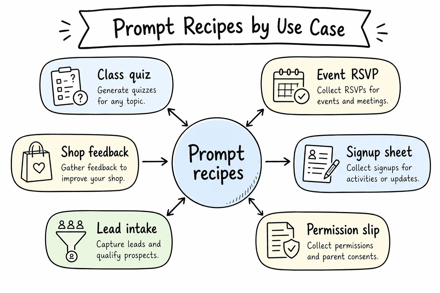 Prompt recipes by use case
