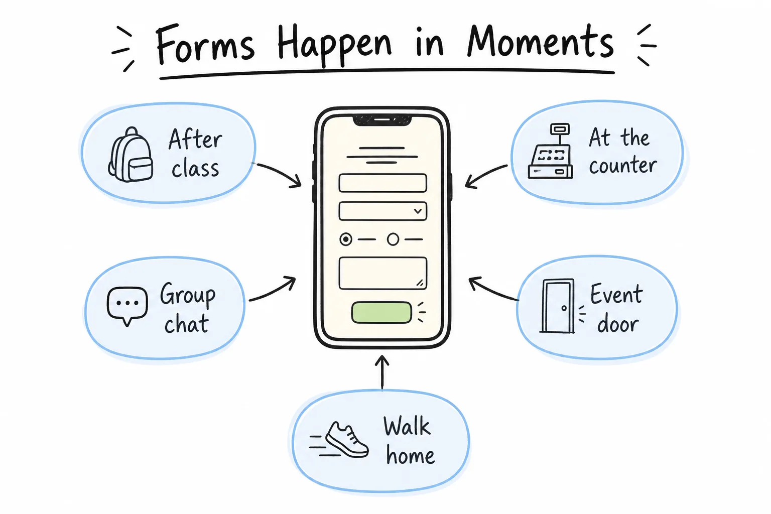 Forms happen in moments around your day
