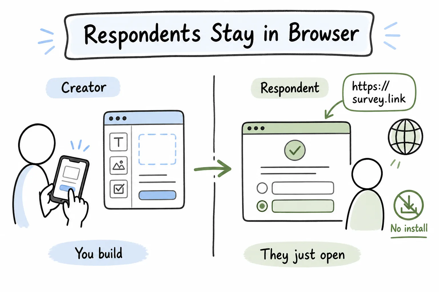 Creators use the app; respondents stay in the browser