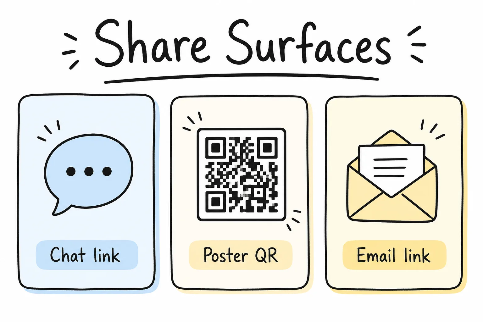 Share surfaces: chat, poster QR, email
