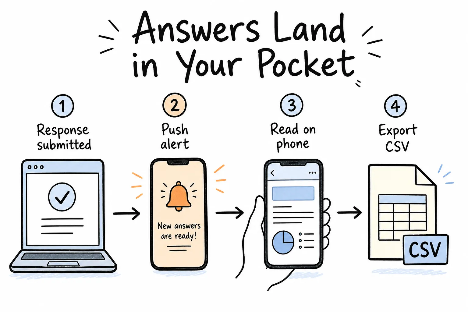 Answers land in your pocket